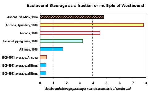 Eastbound steerage rates, 1900-14 (Keeling, Voyage database)