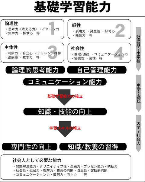 「生きる力」は小学生の時が勝負。成長段階に応じた学習が必要です