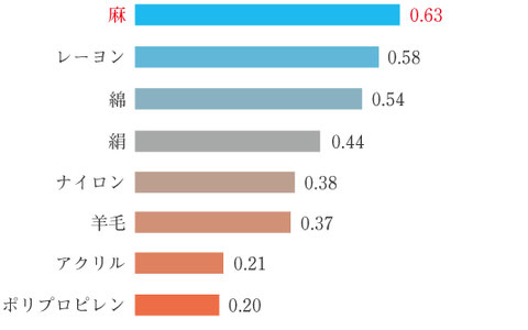繊維の熱伝導率