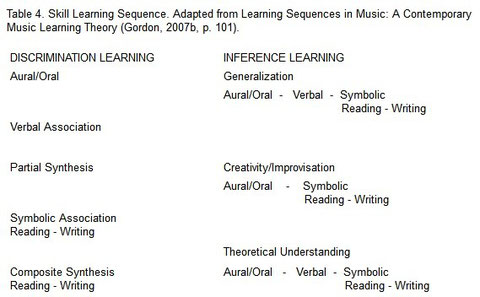 The Gordon Approach: Music Learning Theory - allianceamm