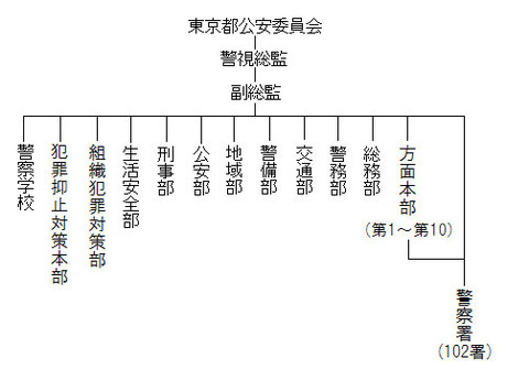 警視庁組織図 刑事ドラマを楽しむための警察学
