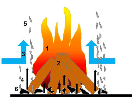 Lagerfeuer Aufbau Schnitt