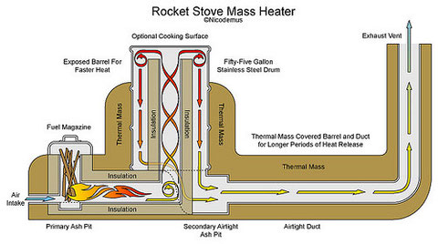 Rocket Mass Heater mit J-Brenner (Quelle "http://www.earthineer.com/content.php?blogid=12138")