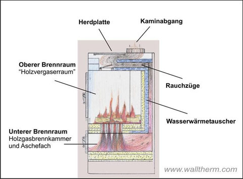 Naturzugvergaserofen