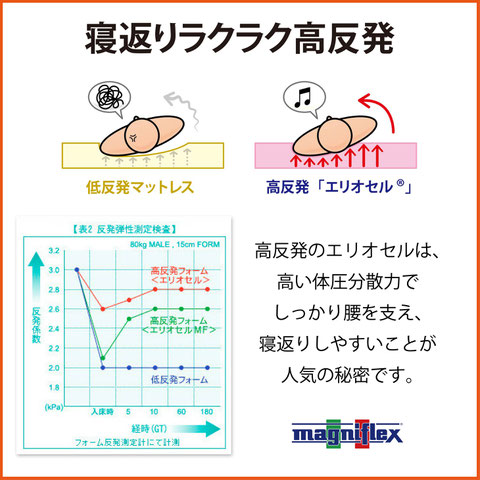 マニフレックス エリオセルの秘密 / マニフレックス九州最大級のマニステージ福岡