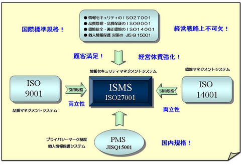 ＩＳＯ規格及びプライバシーマークの統合性・整合性 