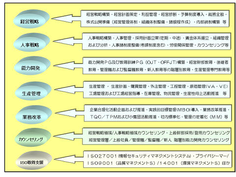 ＦＭコンサルティング総研のサービスメニュー一覧