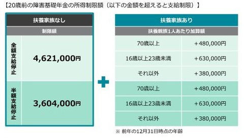 20歳前の障害基礎年金の所得制限 熊本で障害年金請求 松永社会保険労務士事務所