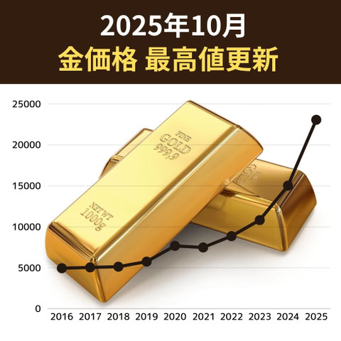 仙台で金を買取・売るなら今！過去10年価格推移