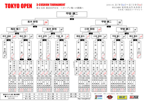 Result courtesy of Carom Seminar