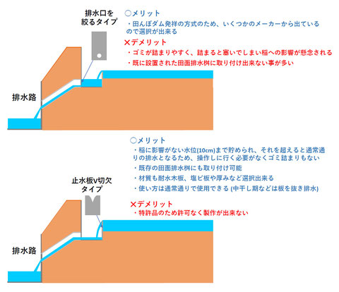 ダムキーパーの他社水位調整版に対するメリット