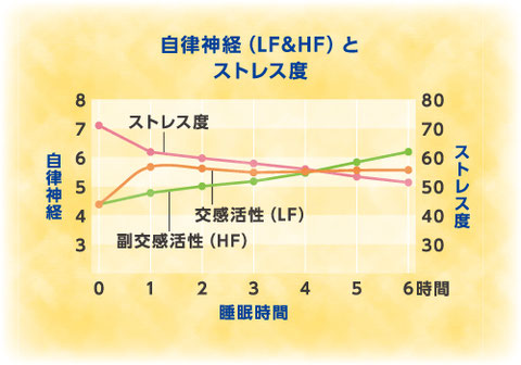 ストレス（自律神経）へのアプローチ,リラクレス,ストレス指数低下,副交感神経数値増加,フォーエヴァー株式会社