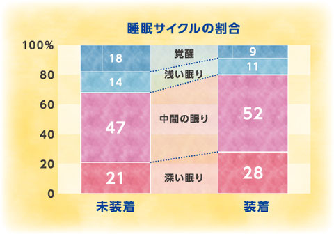 睡眠の質改善,リラクレス,フォーエヴァー株式会社