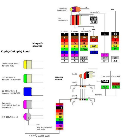 kondansatör çeşitleri ve renk kodları