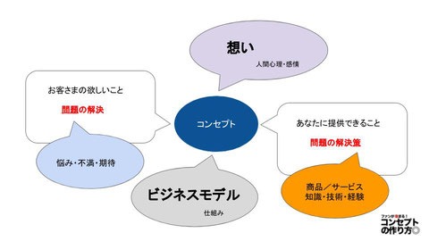 コンセプト 作り方 つくり方