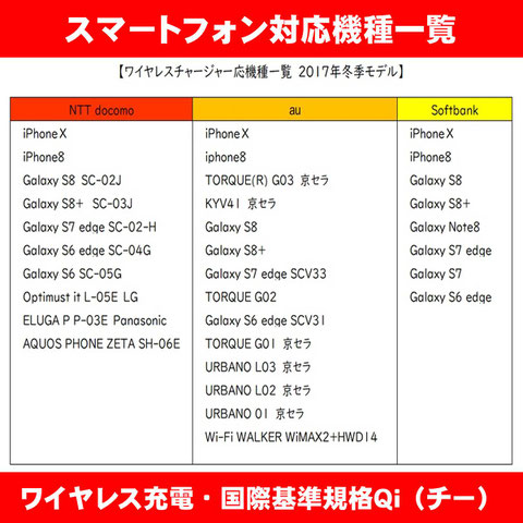 ワイヤレス充電・国際基準規格Ｑｉ（チー）