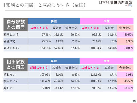 家族との同居と成婚しやすさ