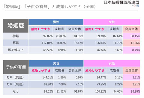 婚姻歴と成婚しやすさ