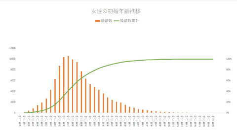 女性の初婚年齢推移