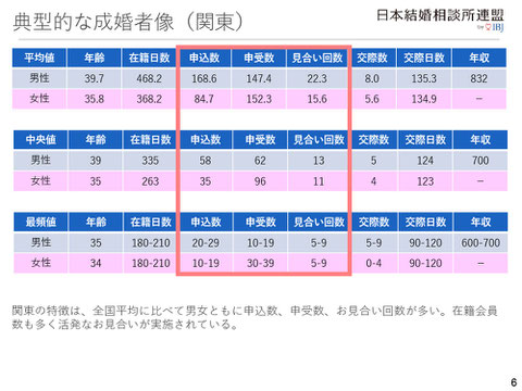 典型的な成婚者像