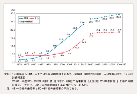 女性の生涯未婚率