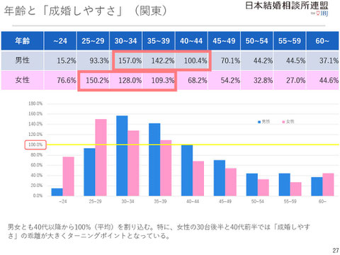 成婚しやすさと年齢