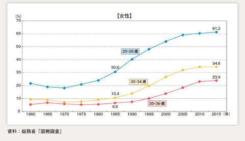 女性の未婚率