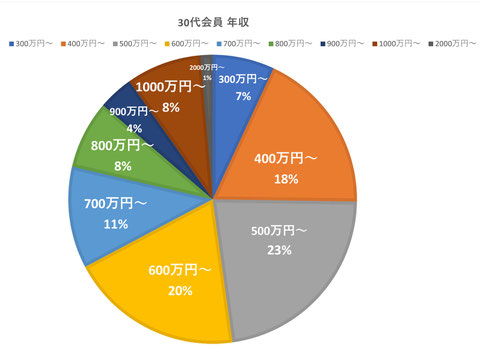 30代 会員年収