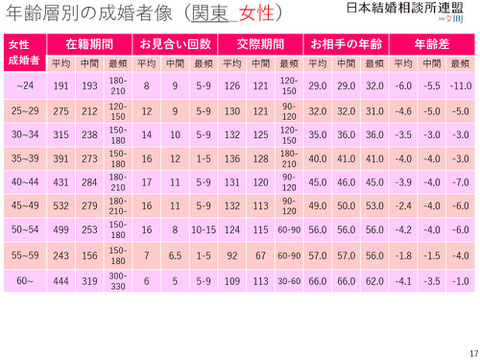 中高年の婚活