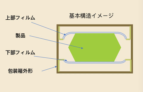 緩衝材　基本構造のイメージ図
