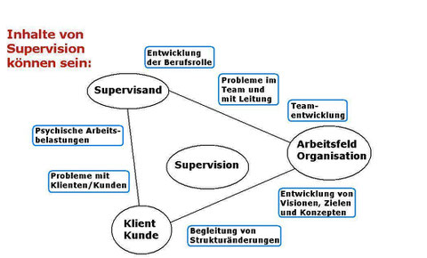 Inhalte von Supervision, Ablaufdiagramm