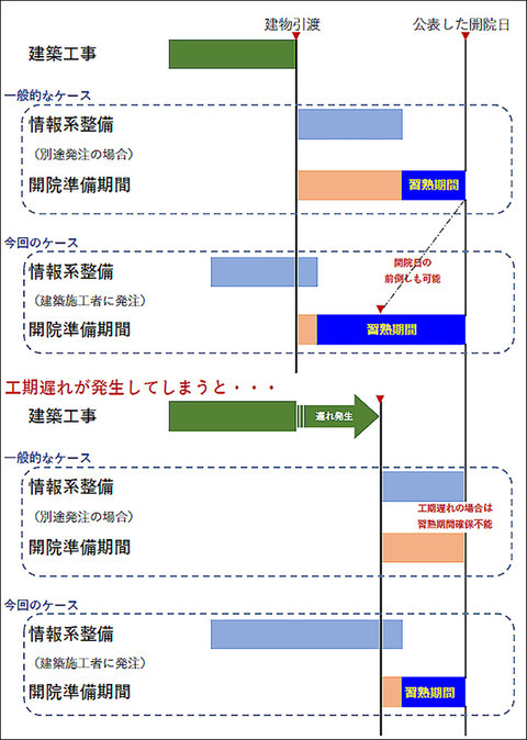 建築工事期間と情報系工事期間の関係図