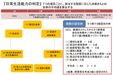 日常生活能力の判定