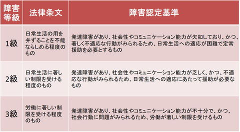 発達障害の障害認定基準