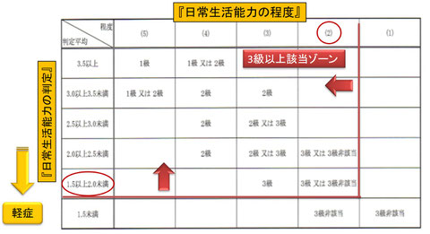 障害等級決定の目安（精神の障害に係る等級判定ガイドライン）