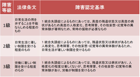 統合失調症の障害認定基準