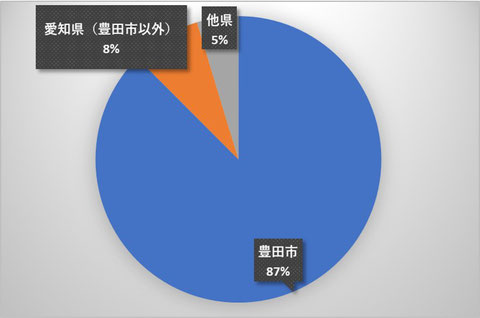 依頼地域の内訳