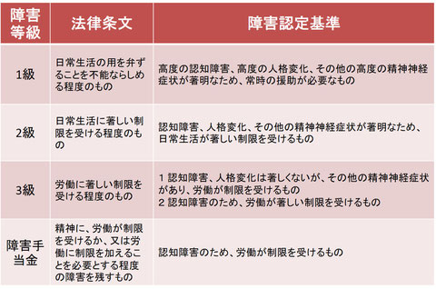 症状性を含む器質性精神障害の認定基準