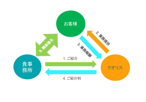 クオリスは、貴事務所からご紹介を受け、貴事務所にご紹介料をお支払いする関係図