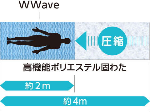 高機能ポリエステル固わたの圧縮説明　約4メートルの物を約2メートルに押し縮めます