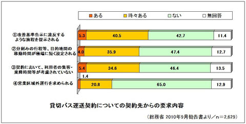 貸切バスの契約先からの要求内容