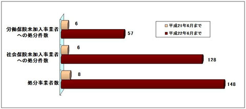 保険未加入　処分件数