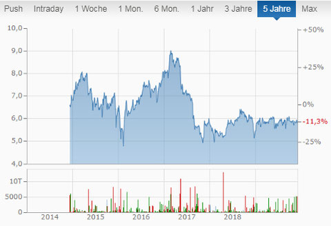 Prospect Capital Aktien Chart Dividenden monatlich Ausszahlung