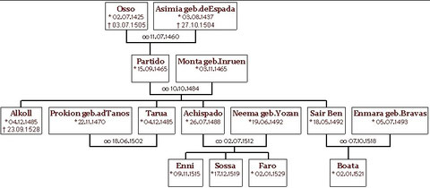 Der Stammbaum der Teasis