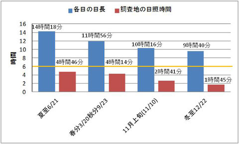 調査個所の日照時間