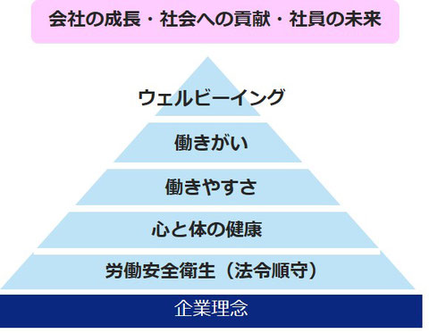 チャレンジドのめざす健康経営。企業理念のもと、社員が心身ともに健康で、個々の能力を最大限に発揮できる職場環境づくりをおこなう。