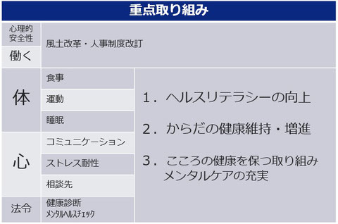 重点取組一覧。心理的安全性が担保された職場環境づくり。心、体の健康づくり。