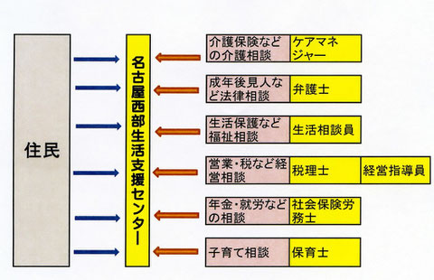 名古屋西部生活支援センターの生活相談のイメージ