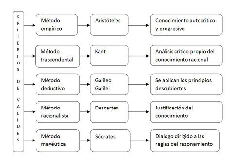 Resultado de imagen para LA VALIDEZ DE UN CONOCIMIENTO
