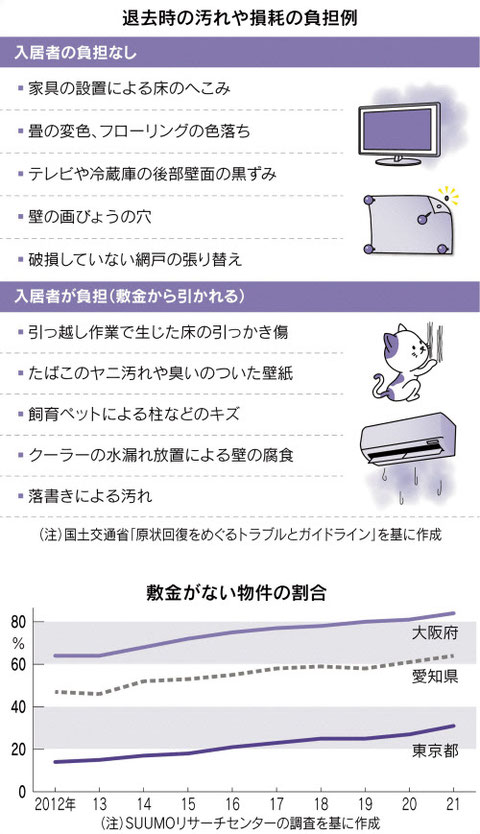 賃貸住宅 敷金を取り戻す 通常の損耗 原則負担なし ホームページ